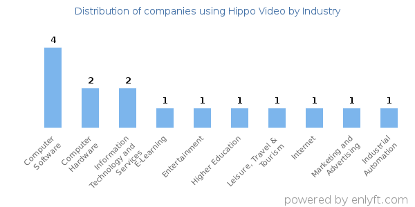 Companies using Hippo Video - Distribution by industry