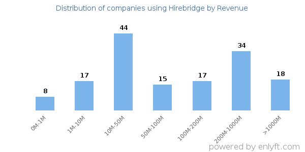 Hirebridge clients - distribution by company revenue