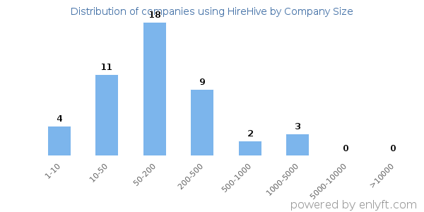 Companies using HireHive, by size (number of employees)