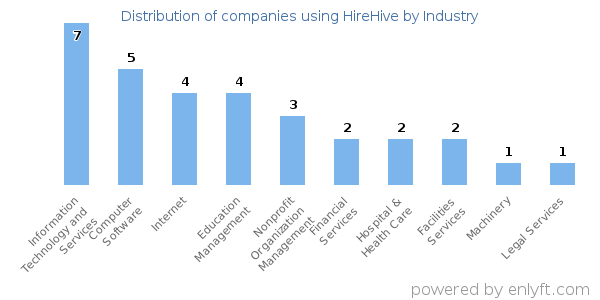 Companies using HireHive - Distribution by industry