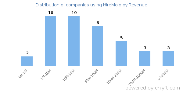 HireMojo clients - distribution by company revenue