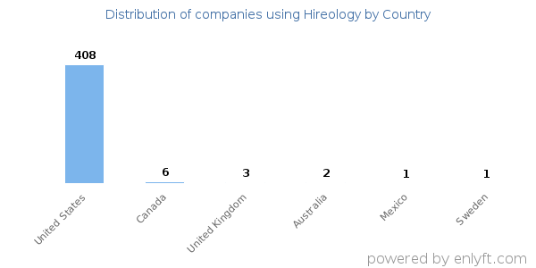 Hireology customers by country