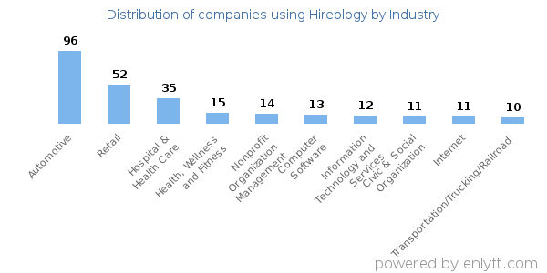 Companies using Hireology - Distribution by industry