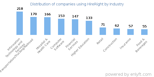 Companies using HireRight - Distribution by industry