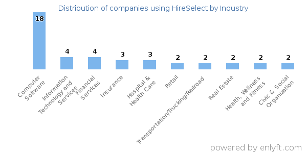 Companies using HireSelect - Distribution by industry