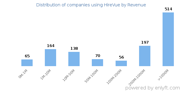 HireVue clients - distribution by company revenue