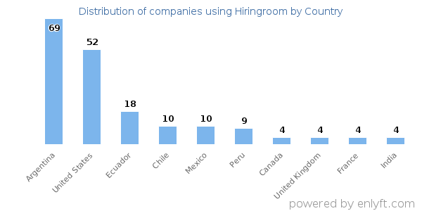 Hiringroom customers by country