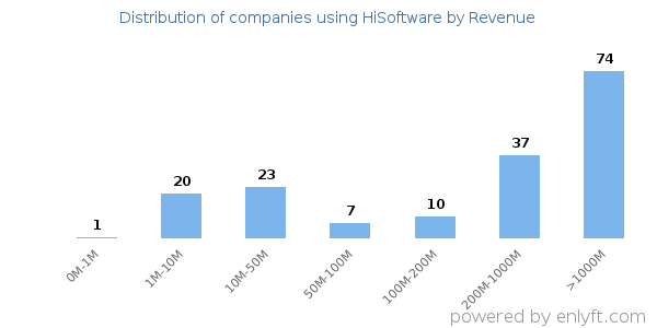 HiSoftware clients - distribution by company revenue
