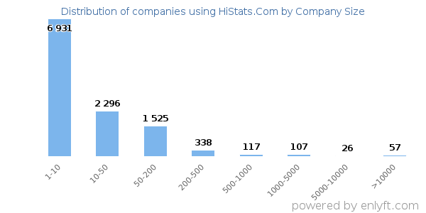 Companies using HiStats.Com, by size (number of employees)