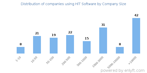Companies using HiT Software, by size (number of employees)