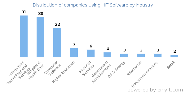 Companies using HiT Software - Distribution by industry