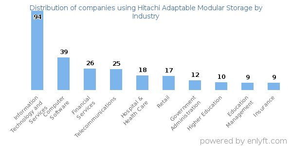 Companies using Hitachi Adaptable Modular Storage - Distribution by industry