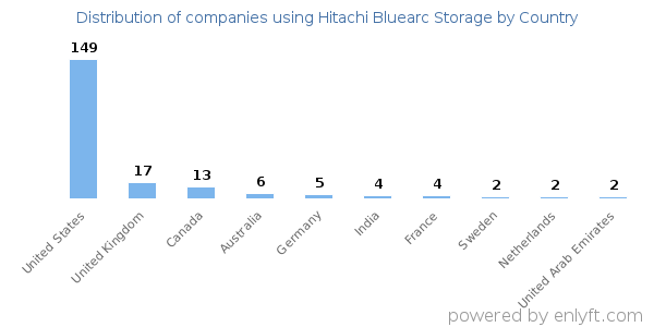 Hitachi Bluearc Storage customers by country