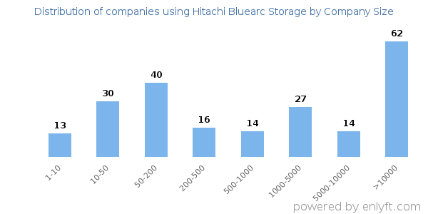 Companies using Hitachi Bluearc Storage, by size (number of employees)