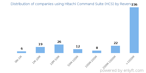 Hitachi Command Suite (HCS) clients - distribution by company revenue