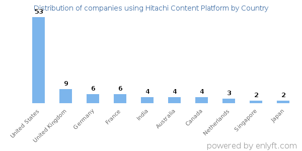 Hitachi Content Platform customers by country