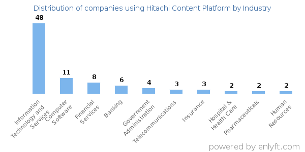 Companies using Hitachi Content Platform - Distribution by industry