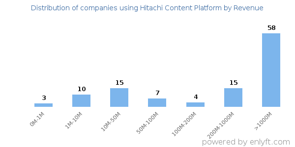 Hitachi Content Platform clients - distribution by company revenue