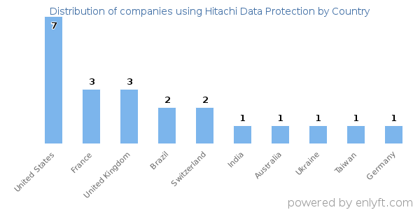 Hitachi Data Protection customers by country