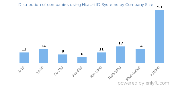Companies using Hitachi ID Systems, by size (number of employees)