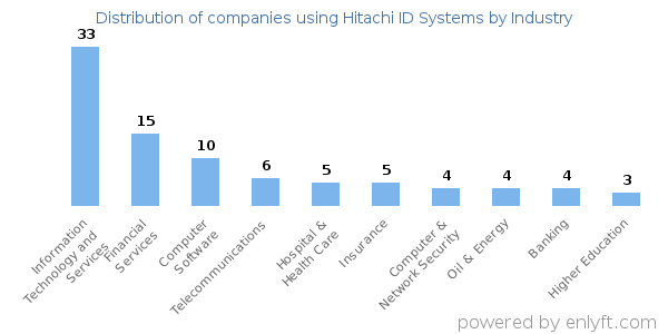 Companies using Hitachi ID Systems - Distribution by industry