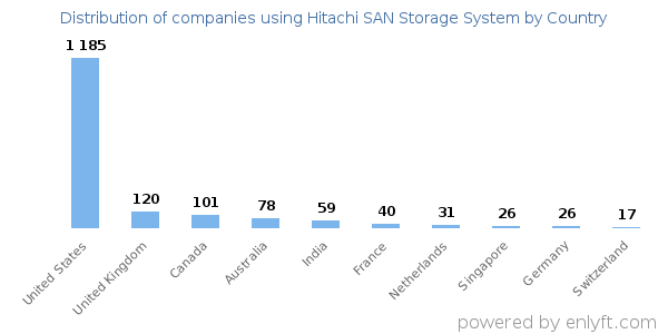 Hitachi SAN Storage System customers by country