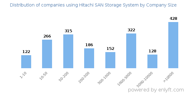 Companies using Hitachi SAN Storage System, by size (number of employees)