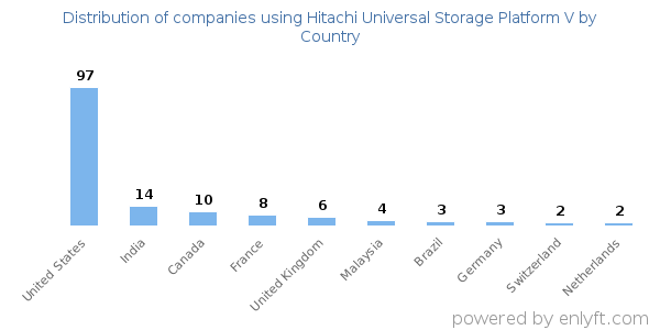 Hitachi Universal Storage Platform V customers by country