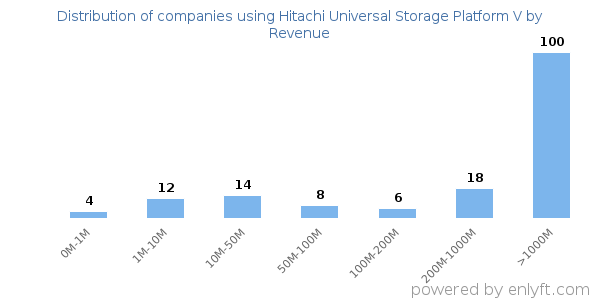 Hitachi Universal Storage Platform V clients - distribution by company revenue
