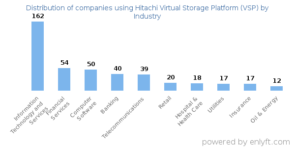 Companies using Hitachi Virtual Storage Platform (VSP) - Distribution by industry