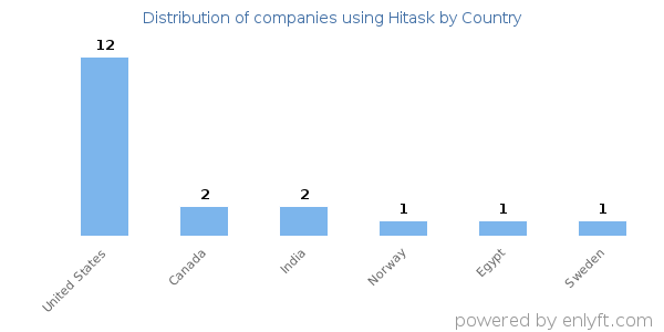Hitask customers by country