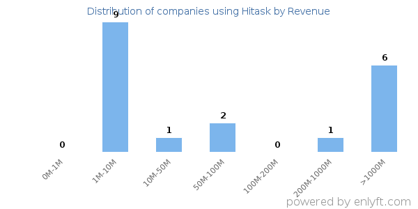 Hitask clients - distribution by company revenue