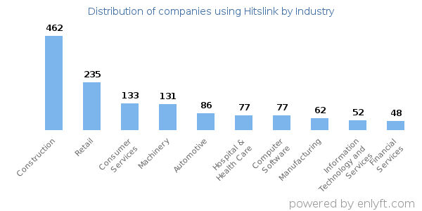 Companies using Hitslink - Distribution by industry