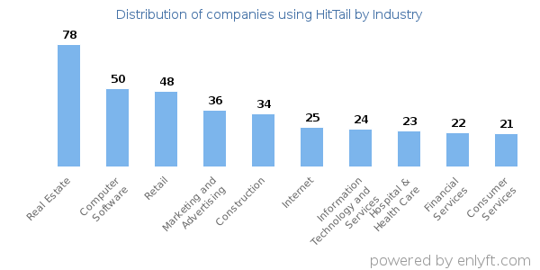 Companies using HitTail - Distribution by industry