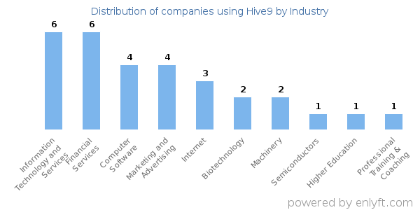 Companies using Hive9 - Distribution by industry