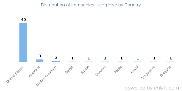 Hive customers by country