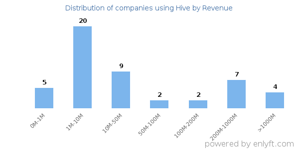Hive clients - distribution by company revenue