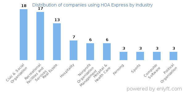 Companies using HOA Express - Distribution by industry
