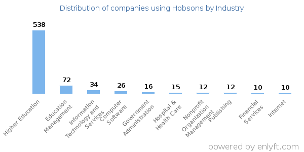 Companies using Hobsons - Distribution by industry
