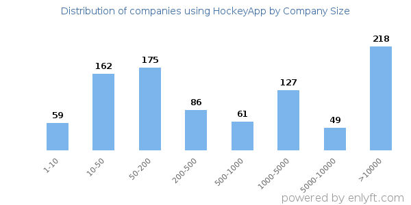 Companies using HockeyApp, by size (number of employees)