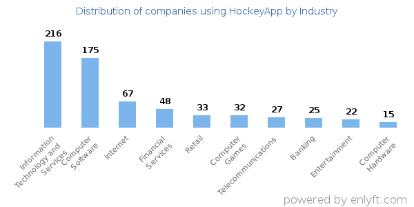 Companies using HockeyApp - Distribution by industry