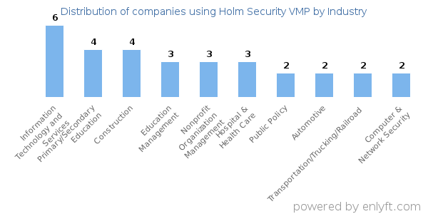 Companies using Holm Security VMP - Distribution by industry