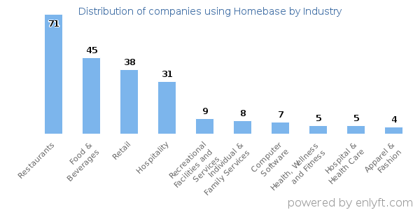 Companies using Homebase - Distribution by industry