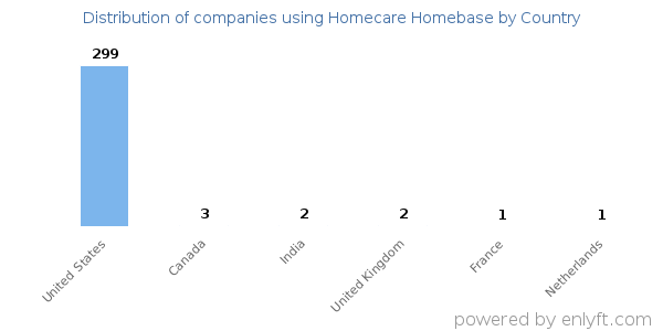 Homecare Homebase customers by country
