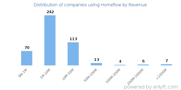Homeflow clients - distribution by company revenue