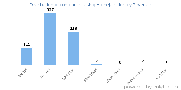 HomeJunction clients - distribution by company revenue