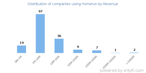 Homerun clients - distribution by company revenue