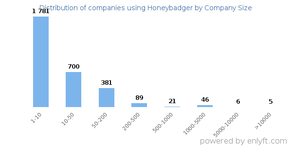 Companies using Honeybadger, by size (number of employees)
