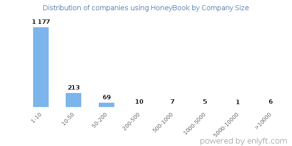 Companies using HoneyBook, by size (number of employees)
