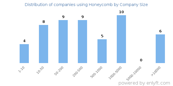 Companies using Honeycomb, by size (number of employees)